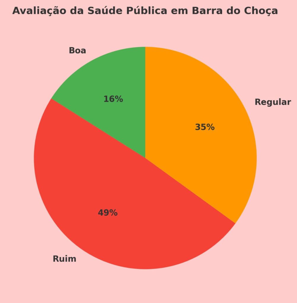 pesquisa-saude-publica-de-barra-do-choca-1002x1024 Levantamento mostra críticas à saúde pública de Barra do Choça