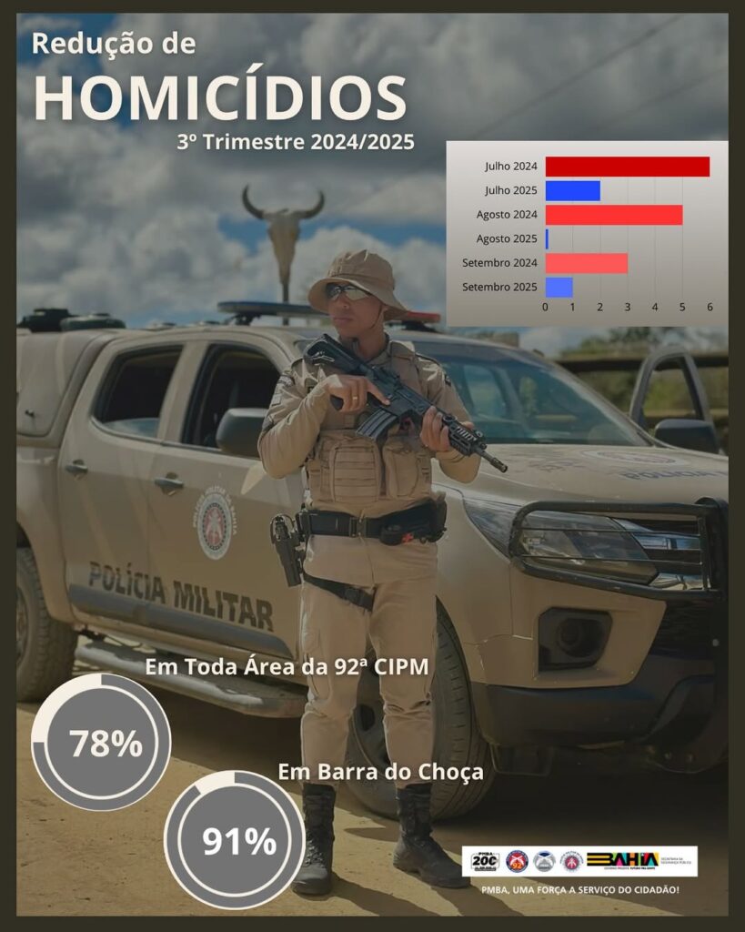SaveClip.App_558842884_18164445241373758_7507629258096025701_n-819x1024 Redução nos homicídios é destaque no terceiro trimestre de 2025 em Barra do Choça