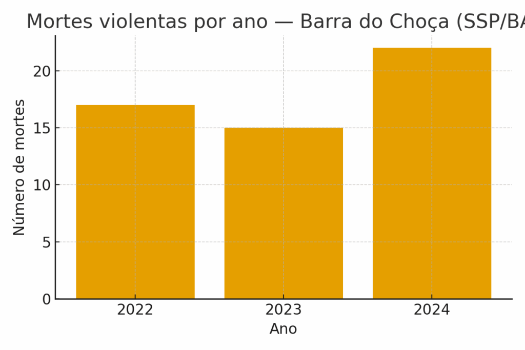 mortes_por_ano-1024x683 Violência em Barra do Choça atinge sobretudo jovens e homens