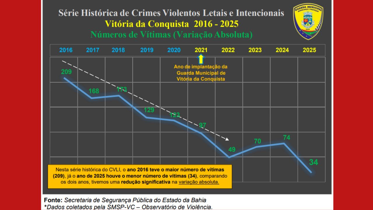 taxa-de-homicidios-em-vitoria-da-conquista Vitória da Conquista registra menor taxa de homicídios dos últimos anos em 2025